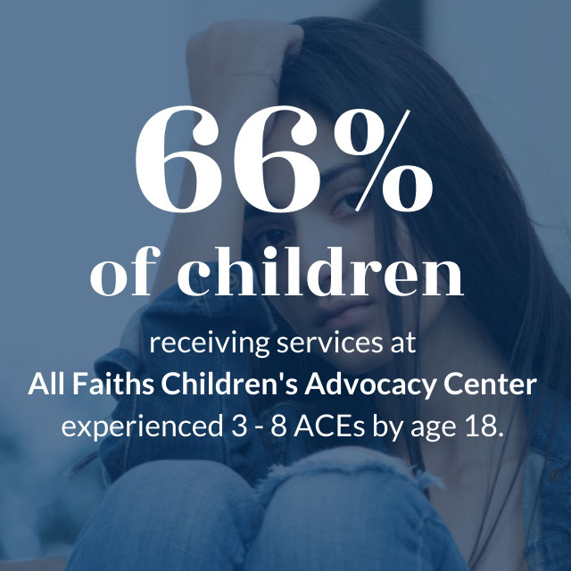 66% of children at All Faiths Children's Advocacy Center have experienced between three and eight ACEs by age 18.